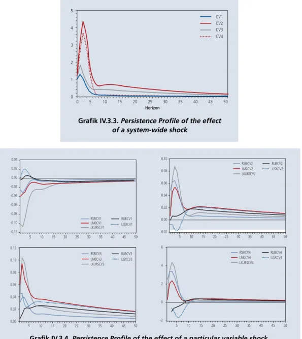 Grafik IV.3.3. Persistence Profile of the effect of a system-wide shockHorizon01234505101520253035 40 45 50 CV1 CV2 CV3 CV4