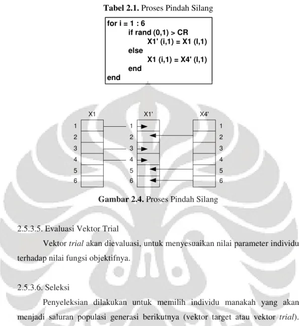 Tabel 2.1. Proses Pindah Silang 