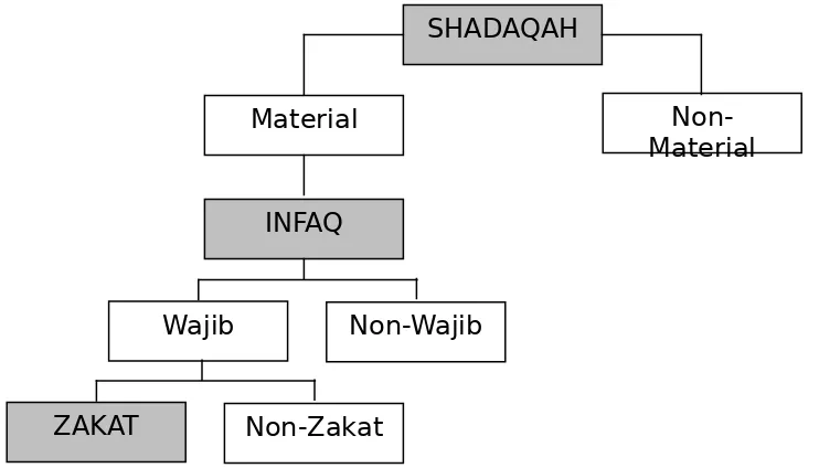 Gambar  1: Hubungan Shadaqah, Infaq, dan Zakat