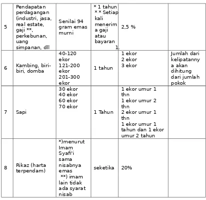Tabel  1: Jenis Zakat, Haul, Nishab, serta Kadar Zakat
