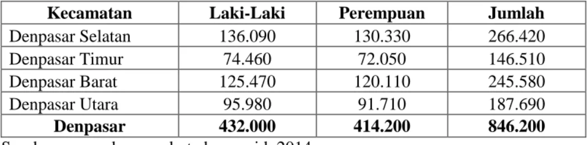 Tabel  1.1  Jumlah  Penduduk  Kota  Denpasar  Menurut  Jenis  Kelamin  dan  Kecamatan Tahun 2013