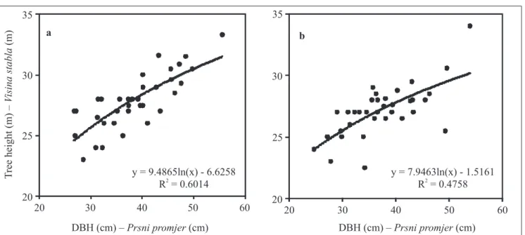 Figure 3 Dependency of the tree height on DBH. (a) – CMT 513 with a selection structure, (b) – CMT 514b with release increment thinning  Slika 3
