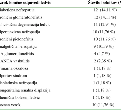 Tabela 1. Vzroki končne ledvične odpovedi pri HD bolnikih (N=85) 