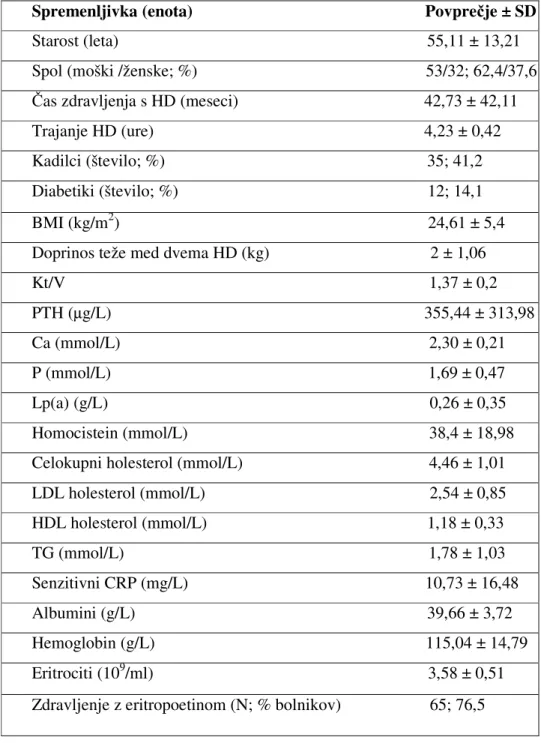 Tabela  2.  Glavne  demografske,  klinične,  somatometrične  in  biokemične  značilnosti bolnikov, vključenih v raziskavo (N=85) 