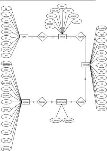 Gambar 2.  Entity Relationship Diagram  (ERD) 