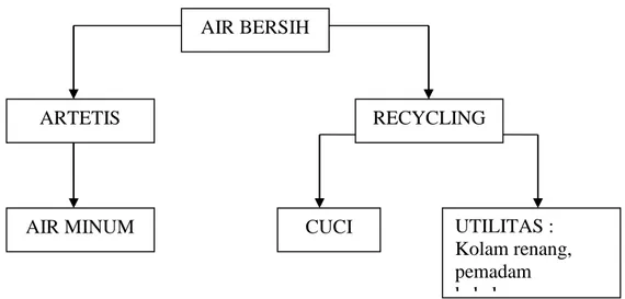 Gambar 5.1 Diagram Alir Pendistribusian air bersih  Sumber : Analisa 
