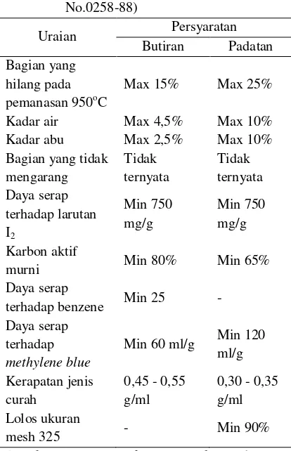 Tabel 1.2. Syarat Mutu Karbon Aktif (SII 