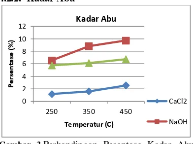 Gambar 3.Perbandingan Pesentase Kadar Abu dengan Variasi Temperatur dan Jenis Zat Aktivator 