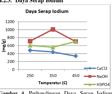 Gambar 4. Perbandingan Daya Serap Iodium Dengan Variasi Temperatur Dan Jenis Zat Aktifator 