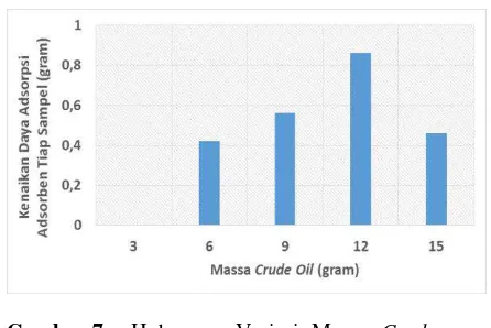 Gambar 7.  Hubungan Variasi Massa Crude Oil Terhadap Kenaikan Daya Adsorpsi Adsorben Rata-Rata 
