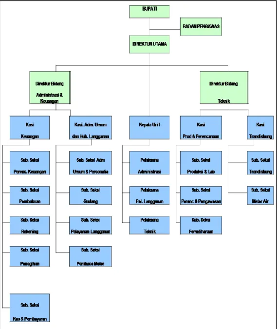 Gambar 3.1 Struktur Organisasi PDAM Klaten 