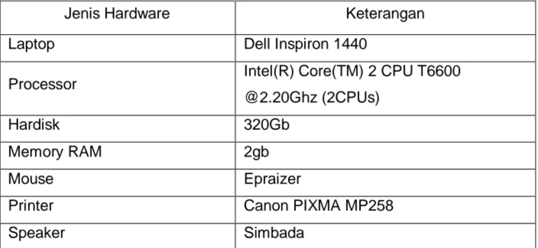 Tabel 3.1 Spesifikasi Hardware 