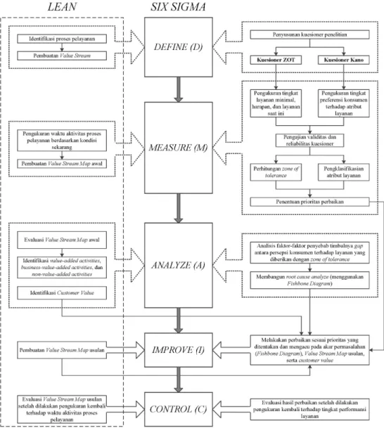 Gambar 3: Model integrasi metode Zone of Tolerance, Kano, dan Lean Six Sigma