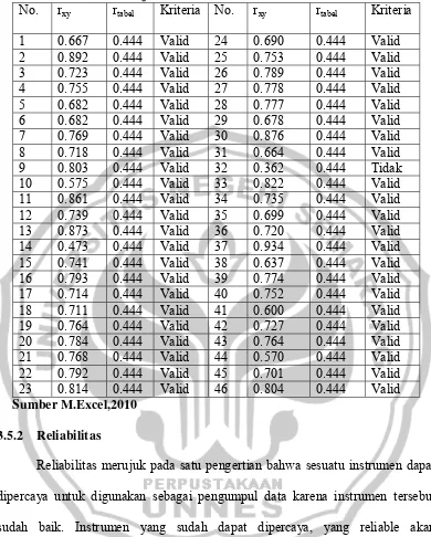 Tabel 3.1 Hasil uji coba validitas 