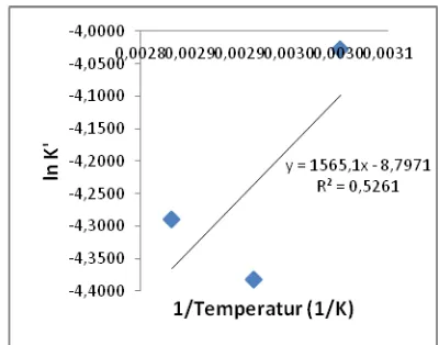 Gambar 3.2. Grafik ln k’ versus 1/temperatur 
