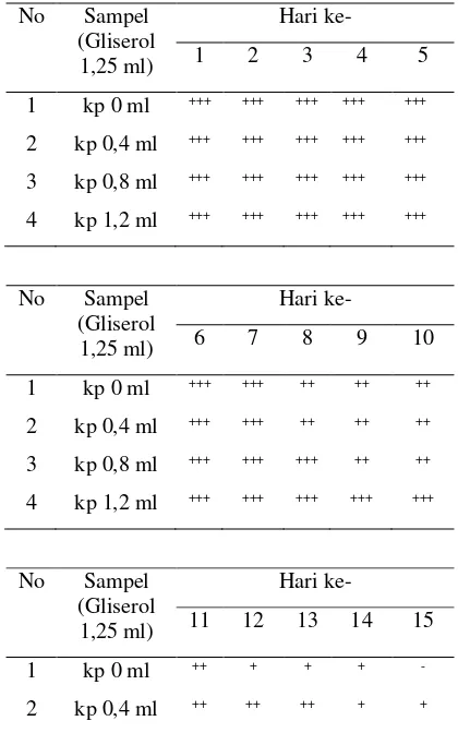 Tabel 1.  Hasil Aktifitas Antimikroba E.coli  Edible film Tepung Tapioka 