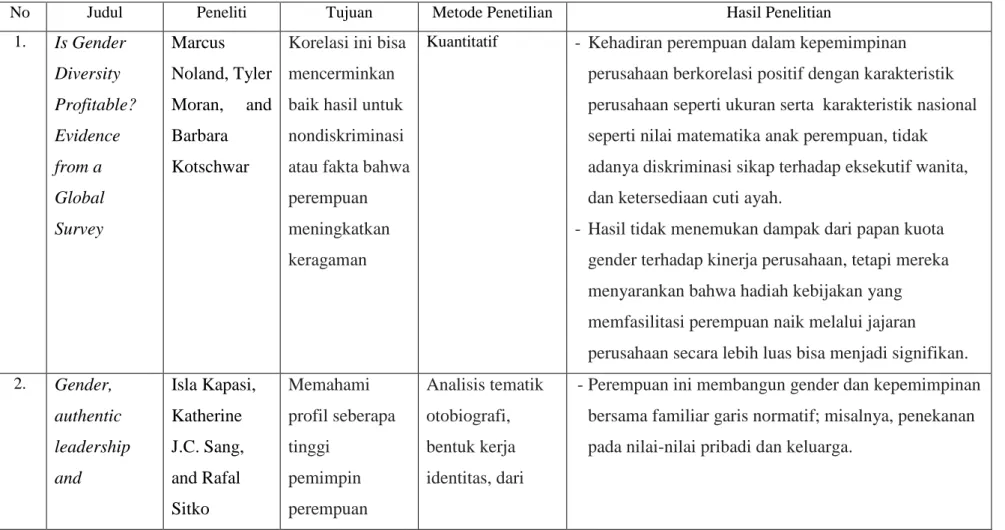 Tabel 2.2 Hasil penelitian terdahulu 
