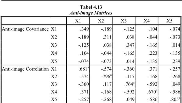 Tabel  4.13  menunjukkan  bahwa  korelasi  anti  image  menghasilkan  korelasi  yang cukup tinggi untuk masing-masing item, yaitu 0.681 (X1), 0.796 (X2), 0.764  (X3), 0.670 (X4) dan 0.805 (X5)