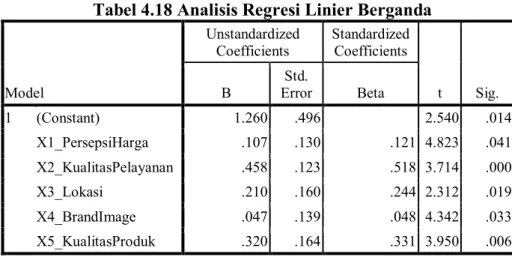 Tabel 4.18 Analisis Regresi Linier Berganda  