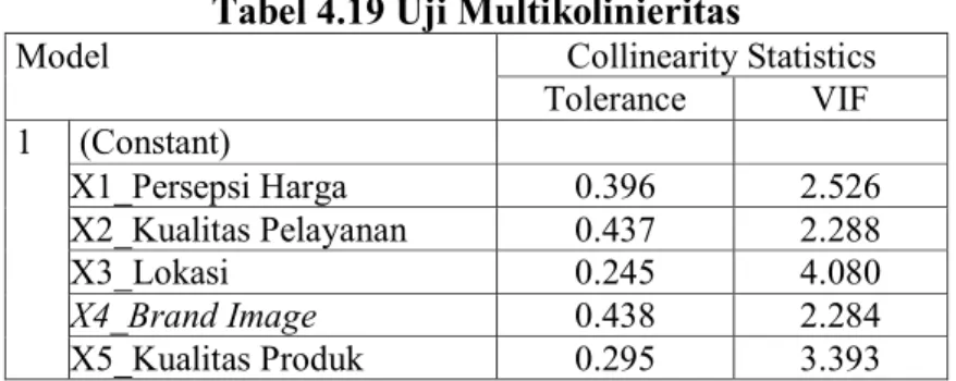 Tabel 4.19 Uji Multikolinieritas  