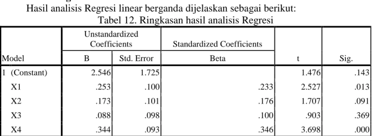 Tabel 12. Ringkasan hasil analisis Regresi 