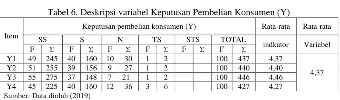 Tabel 7. Uji Validitas 