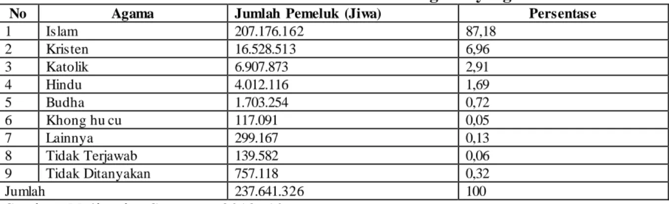 Tabel 3. Jumlah  dan  Persentase Penduduk  Menurut  Agama  yang Dianut  Tahun  2010 