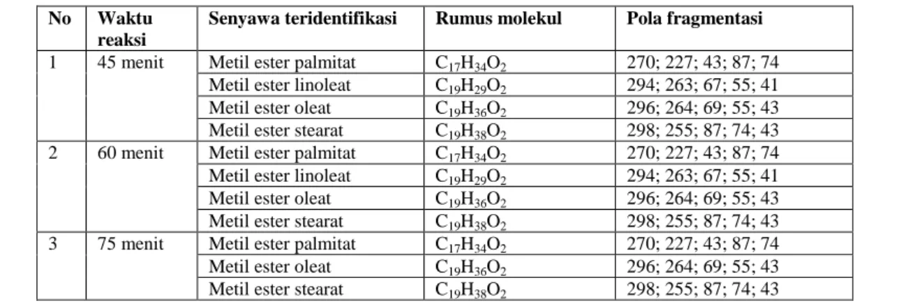 Tabel 3 Senyawa yang dihasilkan dari analisa GC-MS  No  Waktu 