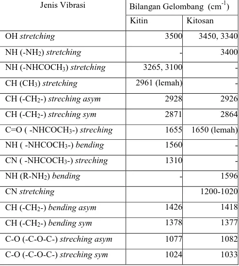 Tabel 1. Serapan FTIR karakteristik untuk kitin dan kitosan (Gyliene et al.,  2003). 