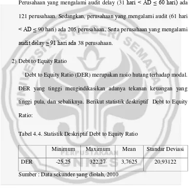 Tabel 4.4. Statistik Deskriptif Debt to Equity Ratio 