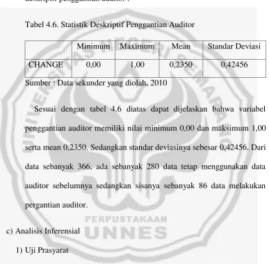 Tabel 4.6. Statistik Deskriptif Penggantian Auditor 