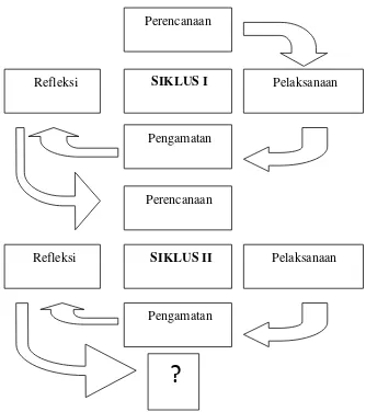 Gambar 2. Model Penelitian Tindakan Kelas               Suharsimi Arikunto 