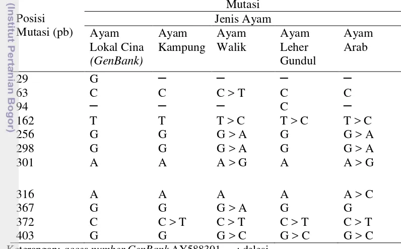Tabel 3 Mutasi basa nukleotida pada fragmen gen prolaktin (PRL) di promotor 