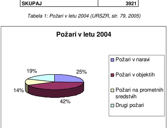 Tabela 1: Požari v letu 2004 (URSZR, str. 79, 2005) 