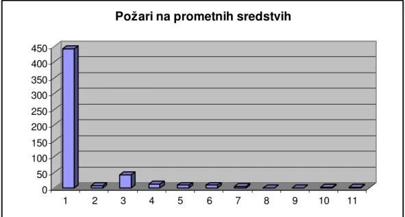 Tabela 11: Požari po načinu povzročitve na prometnih sredstvih (URSZR, str. 147,  2005)  