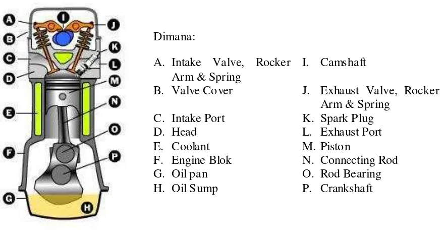 Gambar 2.4 Diagram siklus kerja motor bensin 4 langkah [10]. 