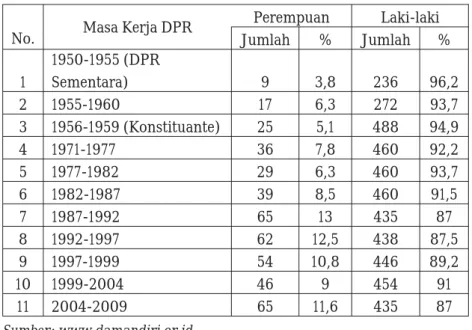 Tabel 2. Tingkat Keterwakilan Perempuan di DPR RI    