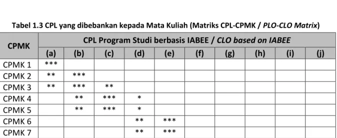 Tabel 1.3 CPL yang dibebankan kepada Mata Kuliah (Matriks CPL-CPMK / PLO-CLO Matrix)  CPMK  CPL Program Studi berbasis IABEE / CLO based on IABEE 