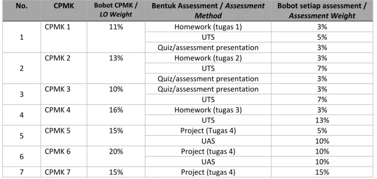 Tabel 3.1 Bentuk assessment dan keterkaitannya dengan CPMK 