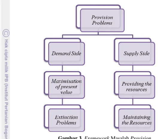 Gambar 3. Framework Masalah Provision 