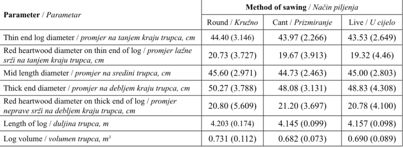 table 1 Average dimensions of processed logs 