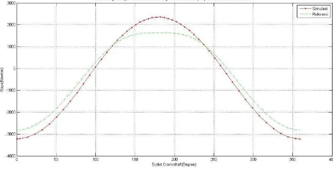 Gambar 5-C Grafik plot gaya pada sambungan crankshaft dan connecting rod untuk model referensi dan simulasi