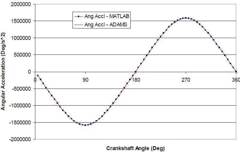 Gambar 4-A Hasil plot grafik program Matlab untuk analisa kecepatan angular 