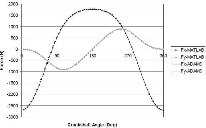 Gambar 4-C Hasil plot grafik program Matlab untuk analisa gaya sambungan crankshaft dan connecting rod pada kecepatan rotasi mesin 2800 rpm [2]