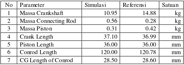 Tabel 5-A Data pada Model Referensi dan Simulasi 