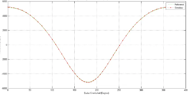 Gambar 5-A Grafik plot kecepatan angular connecting rod untuk model referensi dan simulasi