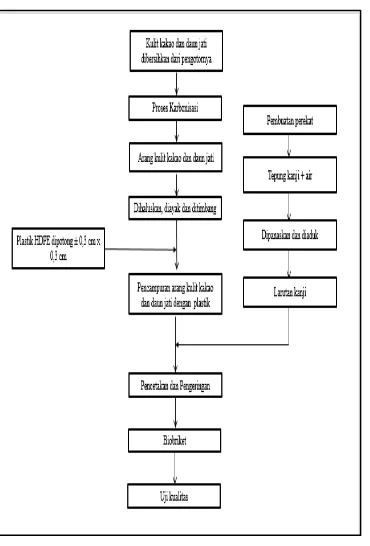 Gambar 1.  Diagram Alir Proses Pembuatan Biobriket dari Kulit Kakao dan Daun Jati dengan Plastik Polietilen (HDPE) 