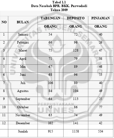 Tabel 1.1 Data Nasabah BPR. BKK. Purwodadi 