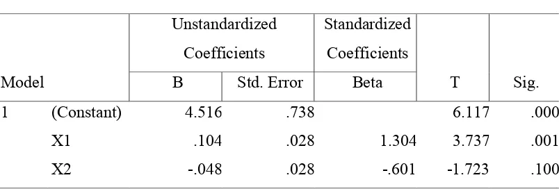 Tabel 2. Coefficientsa 