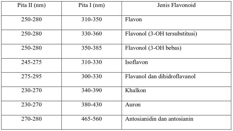 Gambar 11. 3, 5 dihdroksil flavonol 